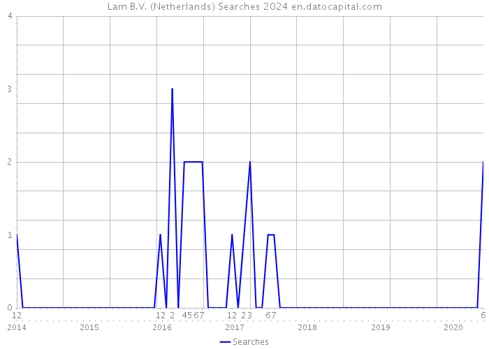 Lam B.V. (Netherlands) Searches 2024 