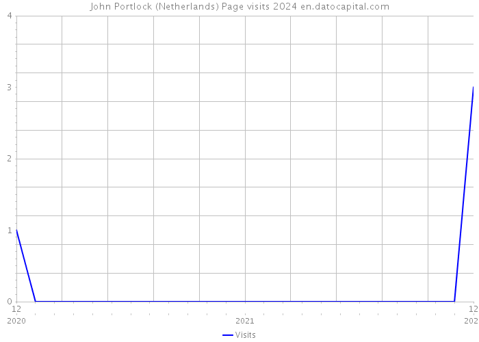John Portlock (Netherlands) Page visits 2024 