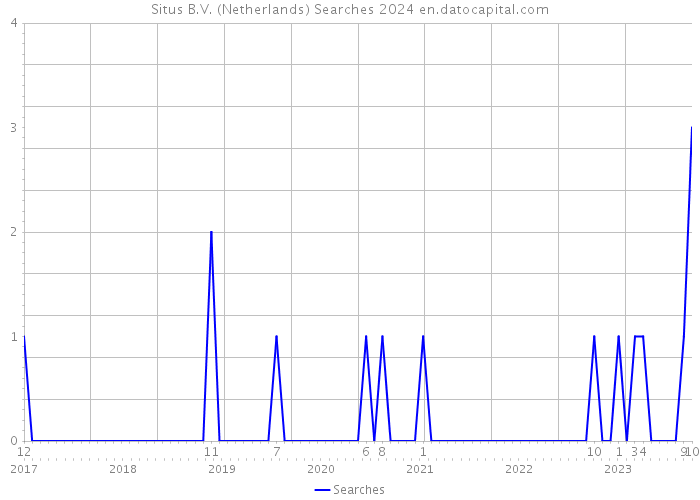Situs B.V. (Netherlands) Searches 2024 