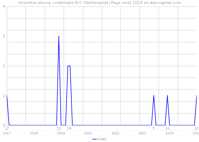 Utrechtse inkoop combinatie B.V. (Netherlands) Page visits 2024 
