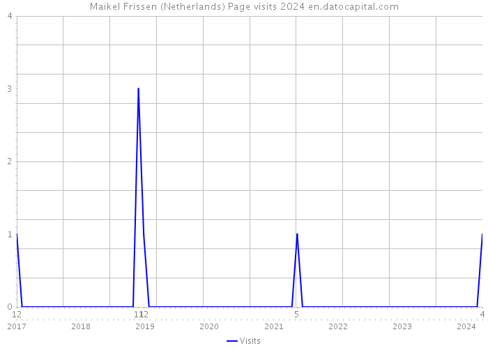 Maikel Frissen (Netherlands) Page visits 2024 