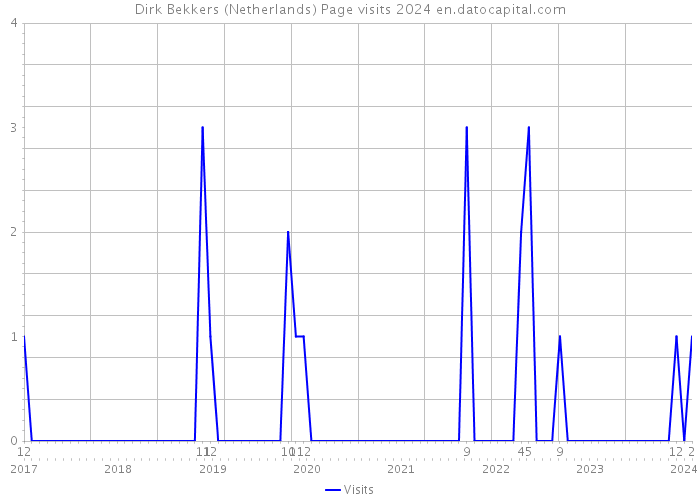 Dirk Bekkers (Netherlands) Page visits 2024 