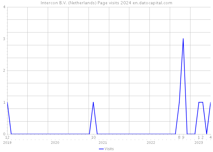 Intercon B.V. (Netherlands) Page visits 2024 