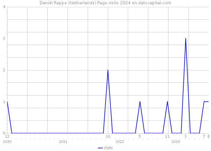 Daniël Rappe (Netherlands) Page visits 2024 