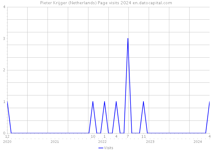 Pieter Krijger (Netherlands) Page visits 2024 