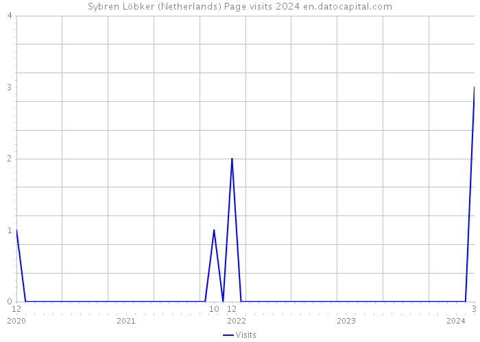 Sybren Löbker (Netherlands) Page visits 2024 
