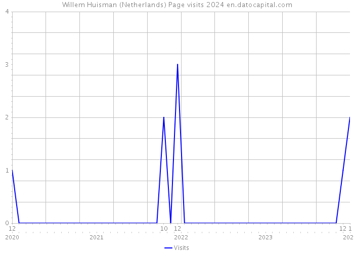 Willem Huisman (Netherlands) Page visits 2024 