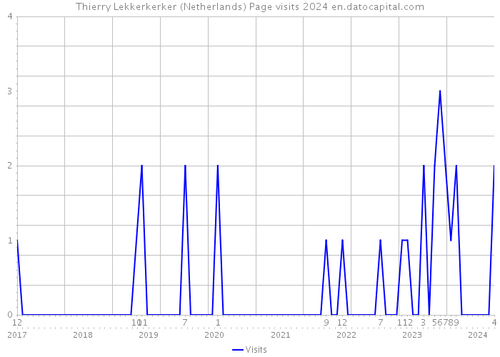 Thierry Lekkerkerker (Netherlands) Page visits 2024 