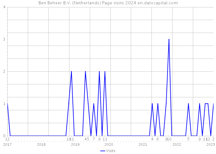 Ben Beheer B.V. (Netherlands) Page visits 2024 