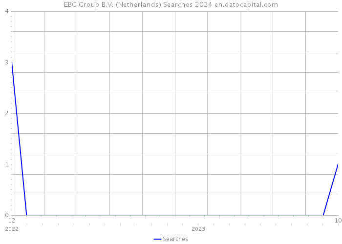 EBG Group B.V. (Netherlands) Searches 2024 