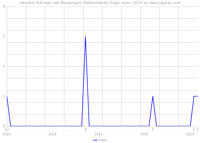 Hendrik Adriaan van Beuningen (Netherlands) Page visits 2024 