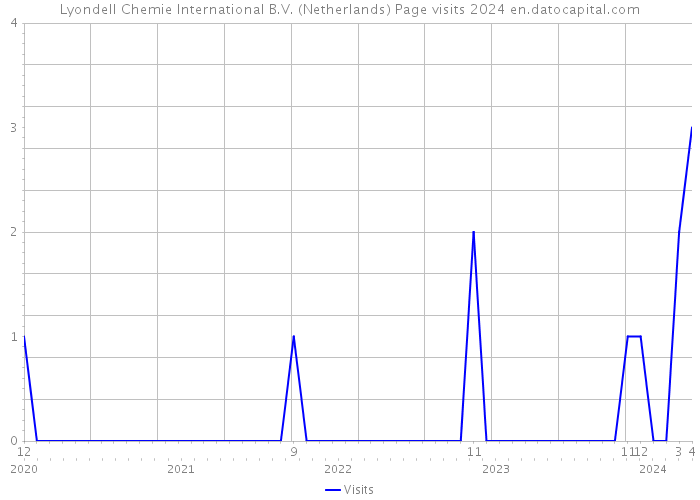 Lyondell Chemie International B.V. (Netherlands) Page visits 2024 
