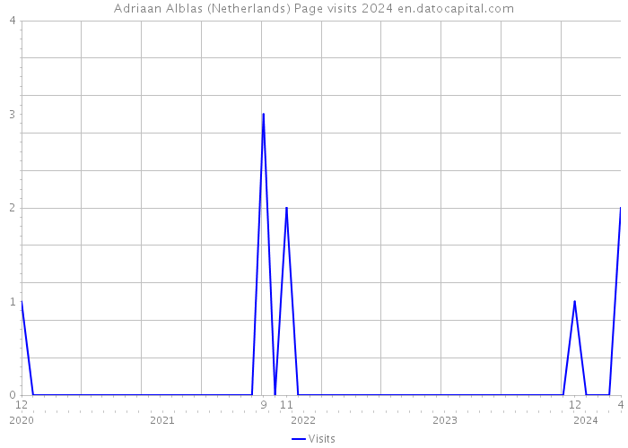 Adriaan Alblas (Netherlands) Page visits 2024 