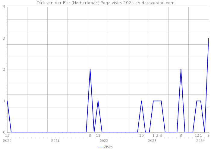Dirk van der Elst (Netherlands) Page visits 2024 