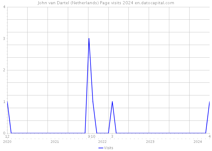 John van Dartel (Netherlands) Page visits 2024 