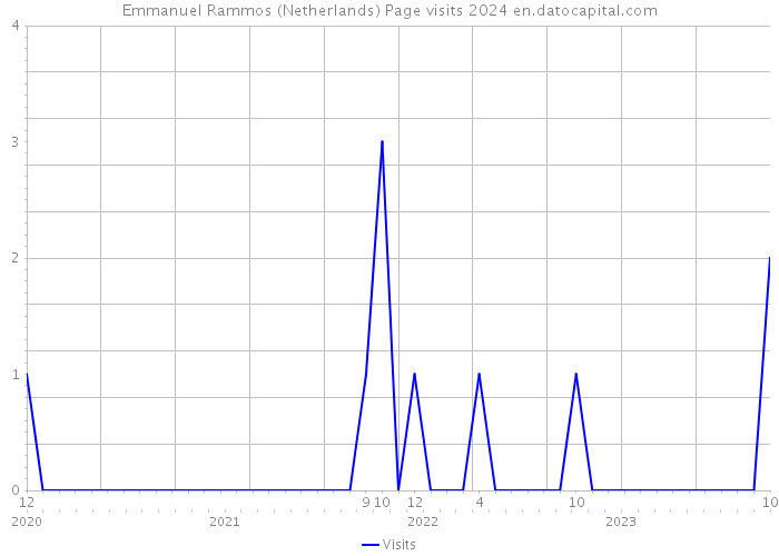 Emmanuel Rammos (Netherlands) Page visits 2024 