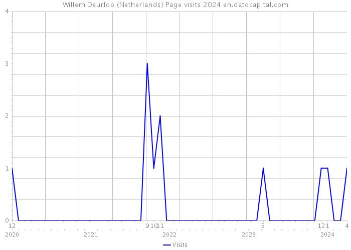 Willem Deurloo (Netherlands) Page visits 2024 