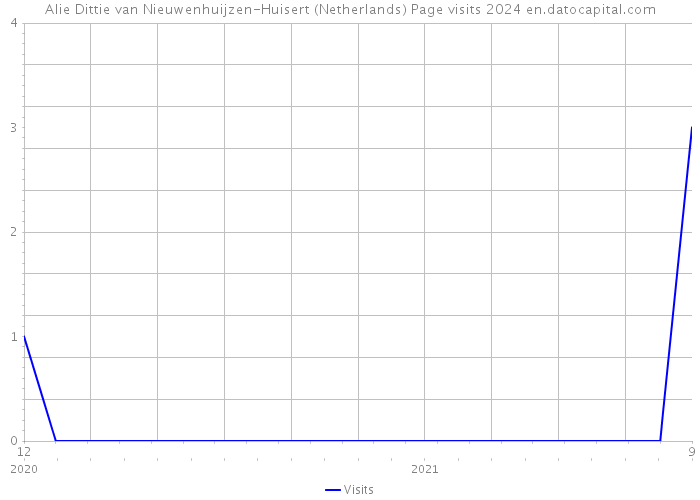 Alie Dittie van Nieuwenhuijzen-Huisert (Netherlands) Page visits 2024 