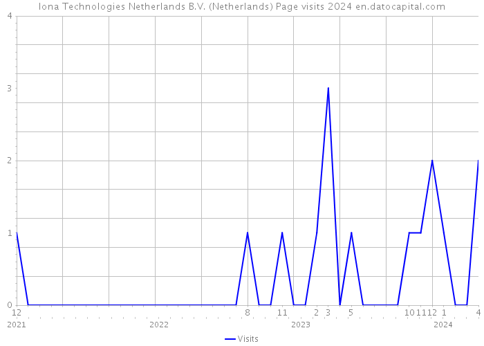 Iona Technologies Netherlands B.V. (Netherlands) Page visits 2024 