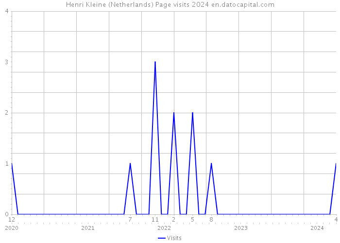 Henri Kleine (Netherlands) Page visits 2024 