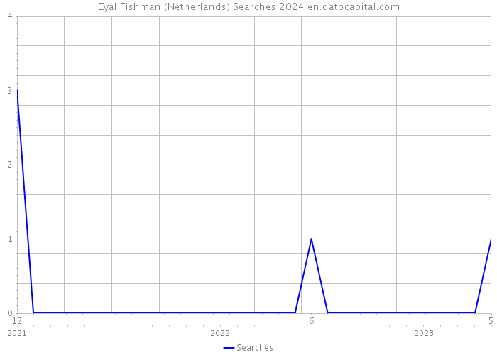 Eyal Fishman (Netherlands) Searches 2024 