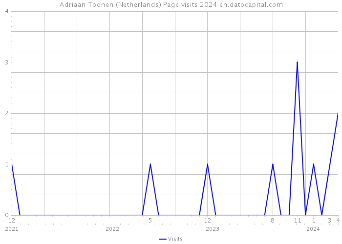 Adriaan Toonen (Netherlands) Page visits 2024 