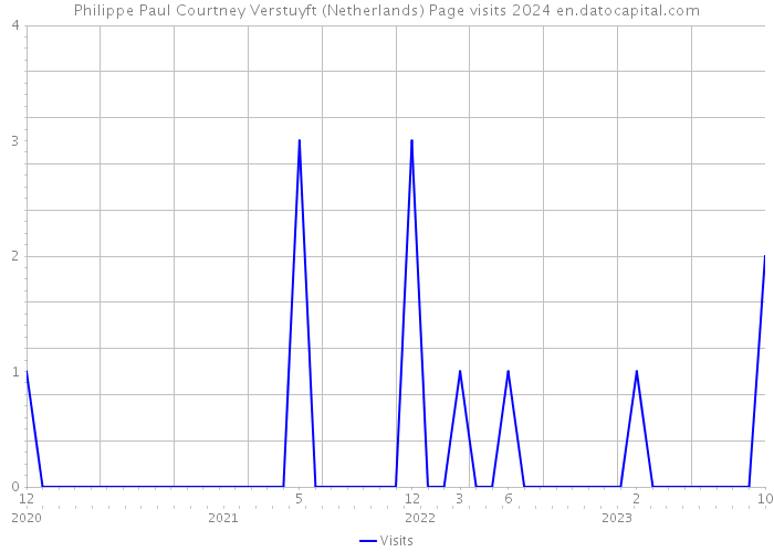 Philippe Paul Courtney Verstuyft (Netherlands) Page visits 2024 
