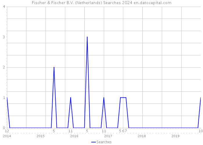 Fischer & Fischer B.V. (Netherlands) Searches 2024 