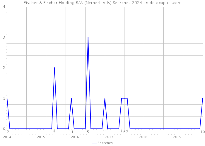 Fischer & Fischer Holding B.V. (Netherlands) Searches 2024 