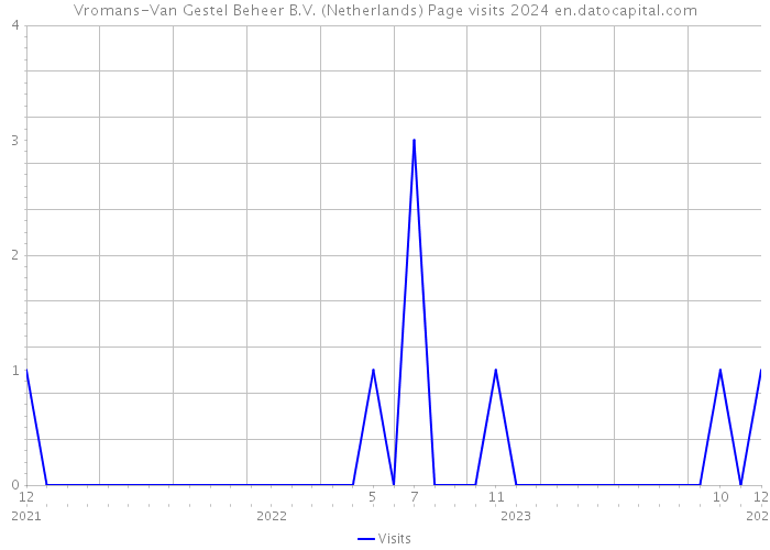 Vromans-Van Gestel Beheer B.V. (Netherlands) Page visits 2024 