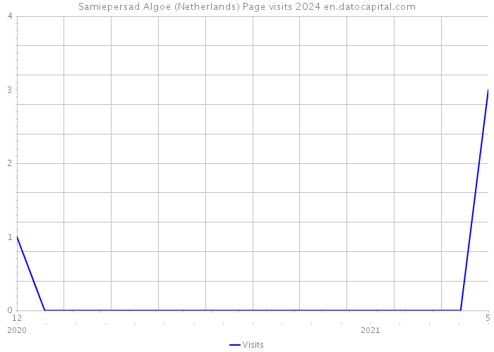 Samiepersad Algoe (Netherlands) Page visits 2024 