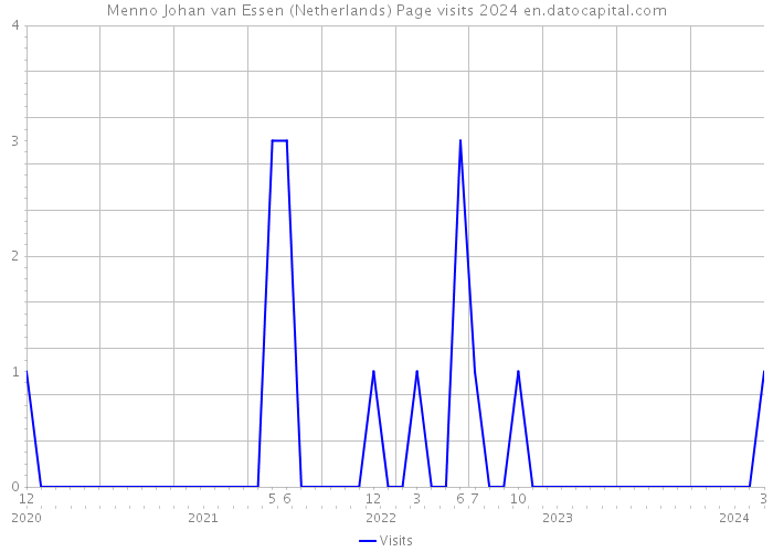 Menno Johan van Essen (Netherlands) Page visits 2024 