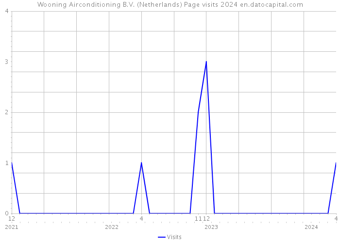 Wooning Airconditioning B.V. (Netherlands) Page visits 2024 