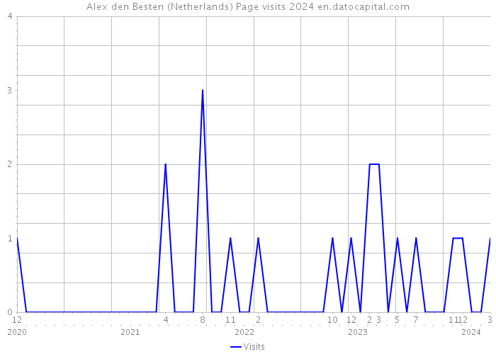 Alex den Besten (Netherlands) Page visits 2024 