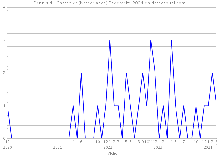 Dennis du Chatenier (Netherlands) Page visits 2024 