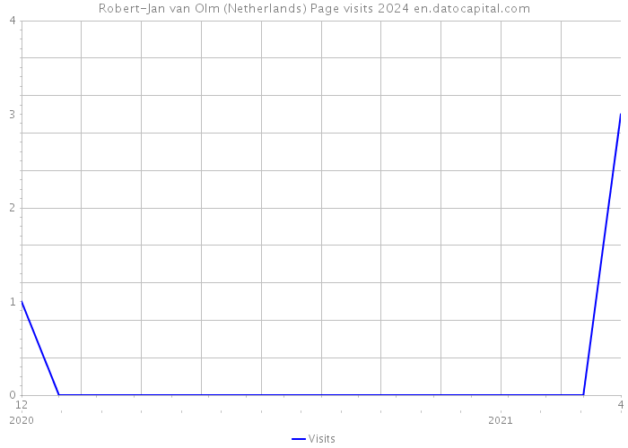 Robert-Jan van Olm (Netherlands) Page visits 2024 