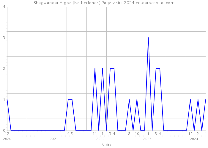 Bhagwandat Algoe (Netherlands) Page visits 2024 