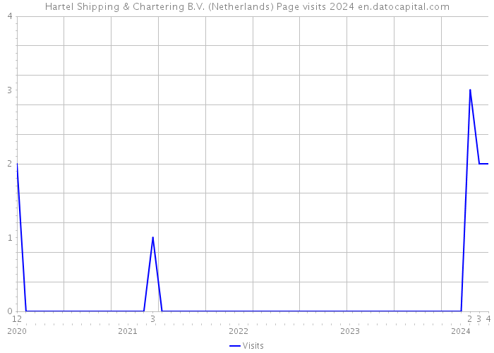 Hartel Shipping & Chartering B.V. (Netherlands) Page visits 2024 