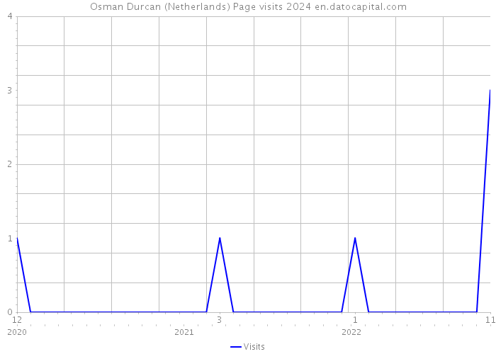 Osman Durcan (Netherlands) Page visits 2024 