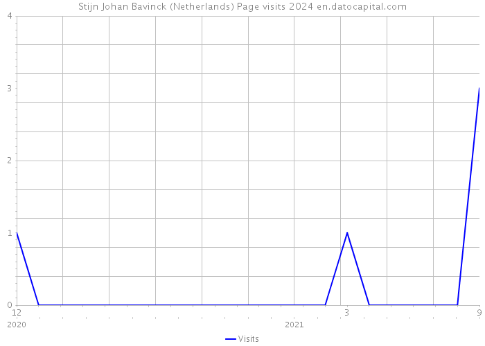 Stijn Johan Bavinck (Netherlands) Page visits 2024 