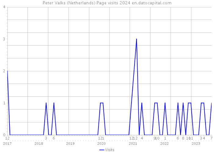Peter Valks (Netherlands) Page visits 2024 