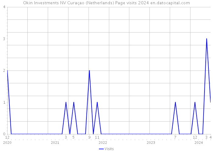 Okin Investments NV Curaçao (Netherlands) Page visits 2024 