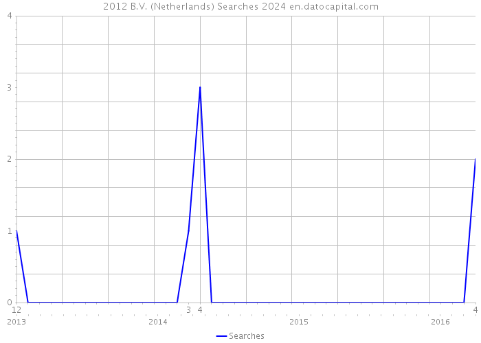 2012 B.V. (Netherlands) Searches 2024 