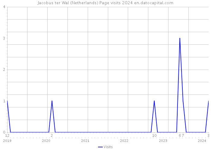 Jacobus ter Wal (Netherlands) Page visits 2024 