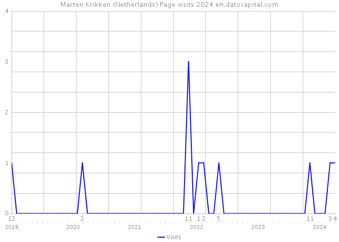 Marten Krikken (Netherlands) Page visits 2024 