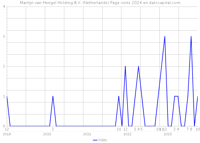 Martijn van Hengel Holding B.V. (Netherlands) Page visits 2024 