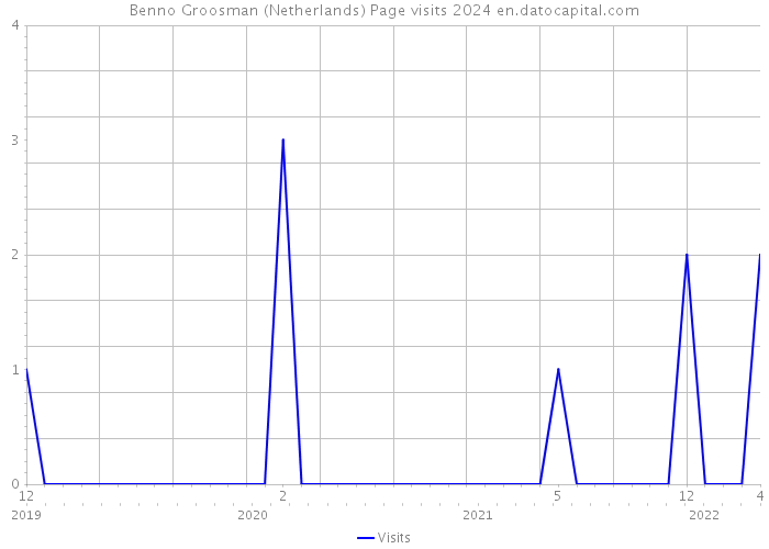 Benno Groosman (Netherlands) Page visits 2024 
