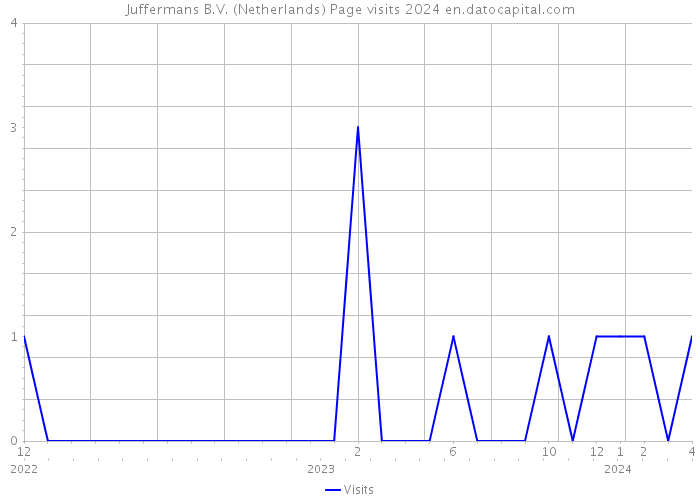 Juffermans B.V. (Netherlands) Page visits 2024 