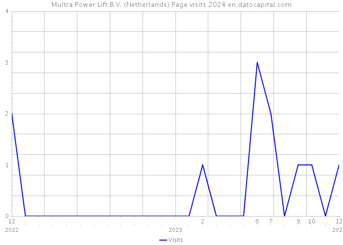Multra Power Lift B.V. (Netherlands) Page visits 2024 