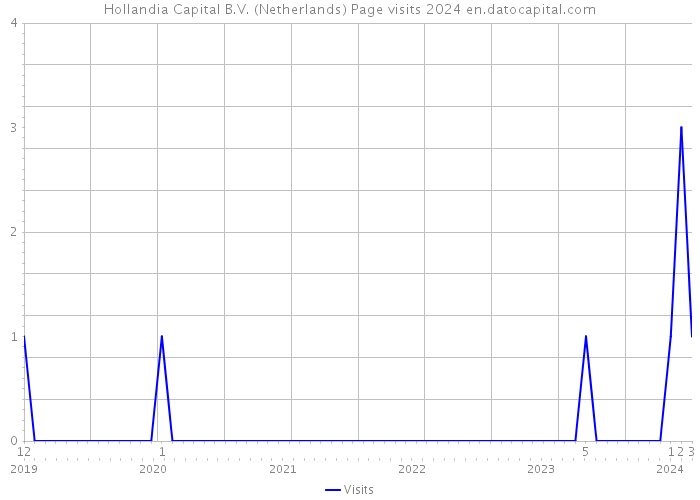 Hollandia Capital B.V. (Netherlands) Page visits 2024 